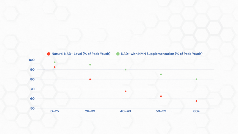 Bring back what age takes: NAD+